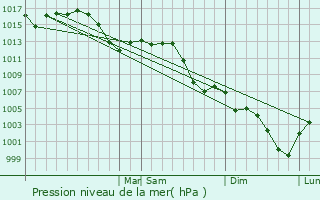 Graphe de la pression atmosphrique prvue pour Parsons