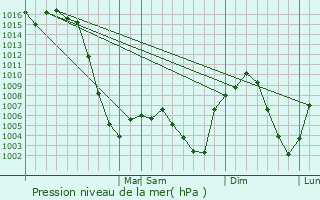 Graphe de la pression atmosphrique prvue pour Sturgis