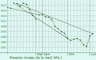Graphe de la pression atmosphrique prvue pour Shawnee