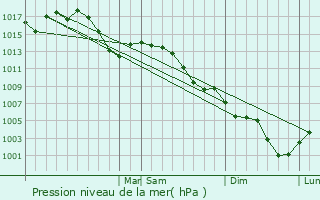 Graphe de la pression atmosphrique prvue pour Siloam Springs