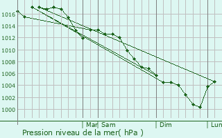 Graphe de la pression atmosphrique prvue pour Sapulpa