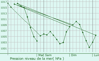 Graphe de la pression atmosphrique prvue pour Belle Fourche
