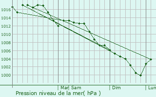 Graphe de la pression atmosphrique prvue pour Claremore