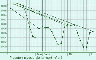 Graphe de la pression atmosphrique prvue pour Ranchettes