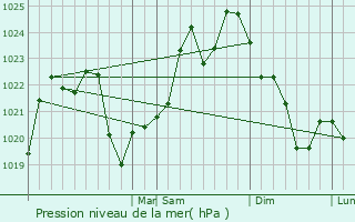 Graphe de la pression atmosphrique prvue pour Nacimiento