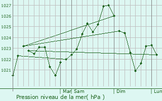 Graphe de la pression atmosphrique prvue pour Villarrica