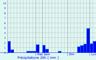 Graphique des précipitations prvues pour Corning