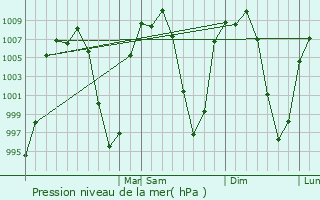 Graphe de la pression atmosphrique prvue pour San Francisco Tlalcilalcalpan