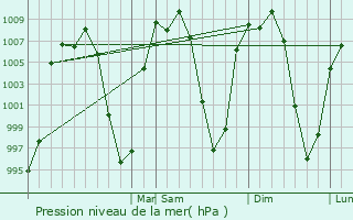 Graphe de la pression atmosphrique prvue pour San Pedro Tultepec