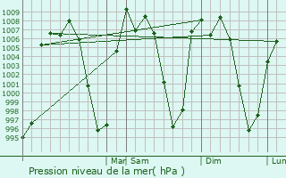 Graphe de la pression atmosphrique prvue pour Tultitln
