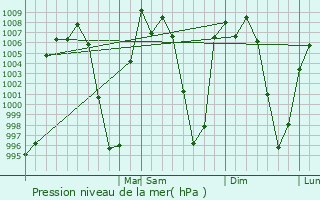 Graphe de la pression atmosphrique prvue pour Tlalnepantla