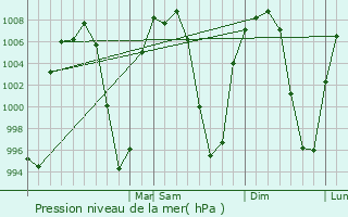 Graphe de la pression atmosphrique prvue pour Romita
