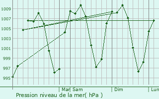 Graphe de la pression atmosphrique prvue pour San Pedro Tlaltizapan