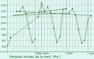 Graphe de la pression atmosphrique prvue pour Temascalapa