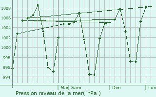 Graphe de la pression atmosphrique prvue pour Patacamaya