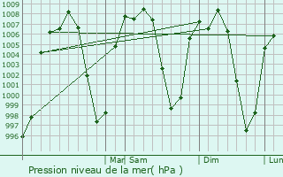 Graphe de la pression atmosphrique prvue pour Mazatecochco