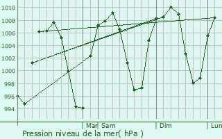 Graphe de la pression atmosphrique prvue pour Jalpa