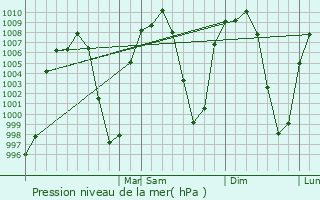Graphe de la pression atmosphrique prvue pour Jess del Monte