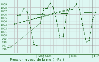 Graphe de la pression atmosphrique prvue pour Atlatlahucan