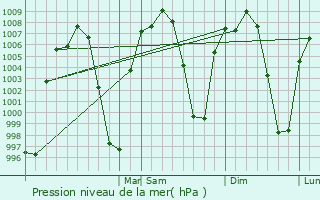 Graphe de la pression atmosphrique prvue pour Temoac
