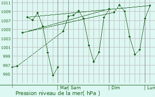 Graphe de la pression atmosphrique prvue pour Victoria de Durango