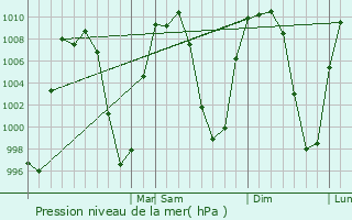 Graphe de la pression atmosphrique prvue pour Tanganccuaro de Arista