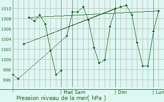 Graphe de la pression atmosphrique prvue pour Santiago Tangamandapio