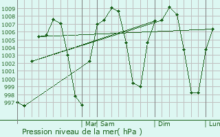 Graphe de la pression atmosphrique prvue pour Xoxocotla