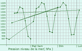 Graphe de la pression atmosphrique prvue pour Amacuzac