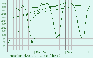 Graphe de la pression atmosphrique prvue pour Ciudad de Huajuapam de Len