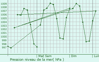 Graphe de la pression atmosphrique prvue pour Buenavista de Cullar