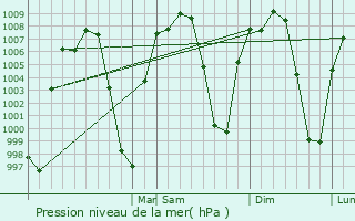 Graphe de la pression atmosphrique prvue pour Jolalpan