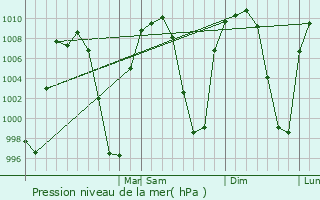 Graphe de la pression atmosphrique prvue pour Atotonilquillo