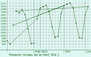 Graphe de la pression atmosphrique prvue pour Tizapn el Alto