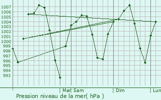 Graphe de la pression atmosphrique prvue pour Torren
