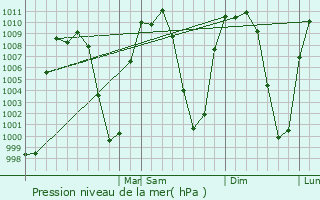 Graphe de la pression atmosphrique prvue pour Tingambato