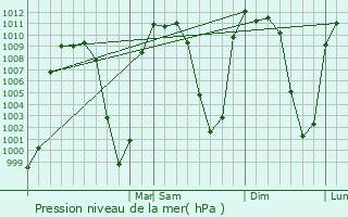 Graphe de la pression atmosphrique prvue pour Tapalpa