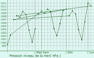 Graphe de la pression atmosphrique prvue pour Aguacatn