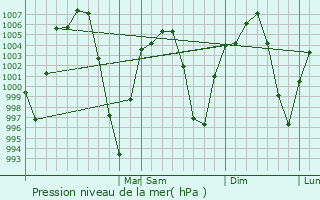 Graphe de la pression atmosphrique prvue pour Concordia