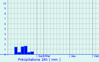 Graphique des précipitations prvues pour Dundalk