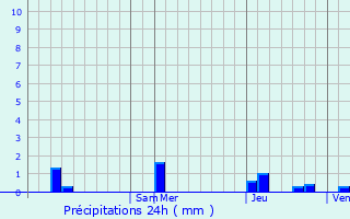 Graphique des précipitations prvues pour Tonal