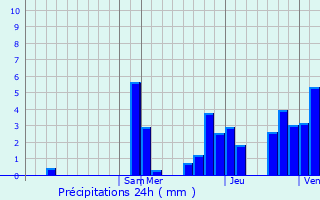 Graphique des précipitations prvues pour San Marcos de Coln