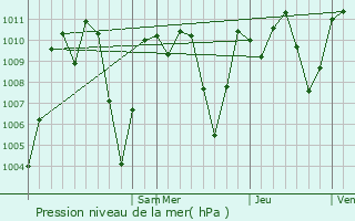 Graphe de la pression atmosphrique prvue pour San Marcos de Coln