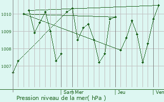 Graphe de la pression atmosphrique prvue pour Tonal
