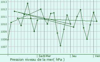 Graphe de la pression atmosphrique prvue pour Pizarro