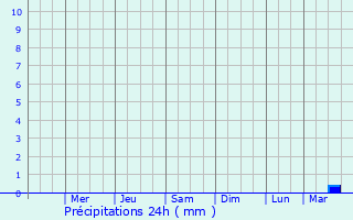 Graphique des précipitations prvues pour La Aldea