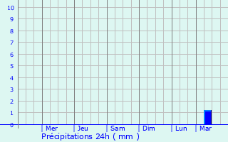 Graphique des précipitations prvues pour Coahuayana