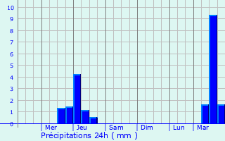 Graphique des précipitations prvues pour Burtonsville