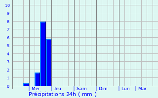 Graphique des précipitations prvues pour Thomson