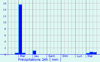 Graphique des précipitations prvues pour San Juan Tianguismanalco